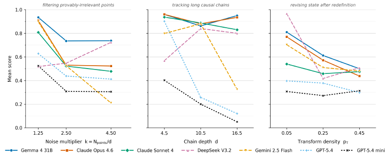 Per-task scores across frontier models